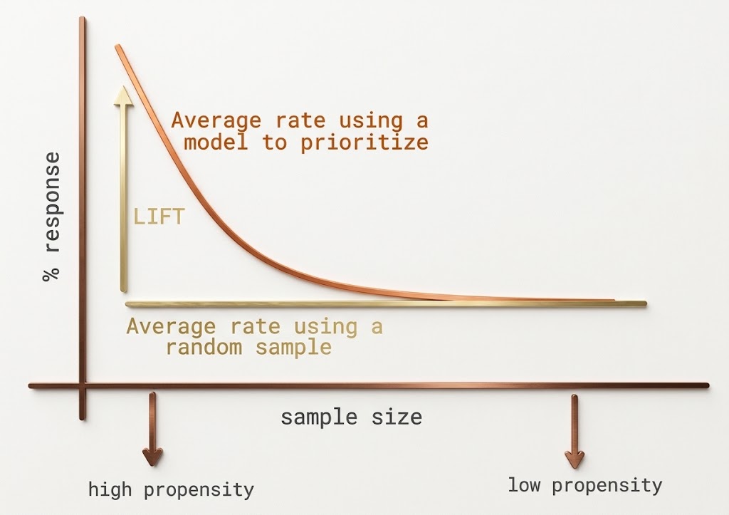 Fig. 1. Curva de lift: cómo los modelos predictivos uno a uno mejoran la eficiencia del marketing directo.