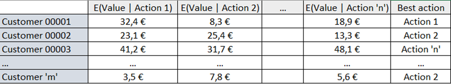 Fig. 2. Predicciones «qué pasaría si» por cliente en los sistemas clásicos de Next Best Action.