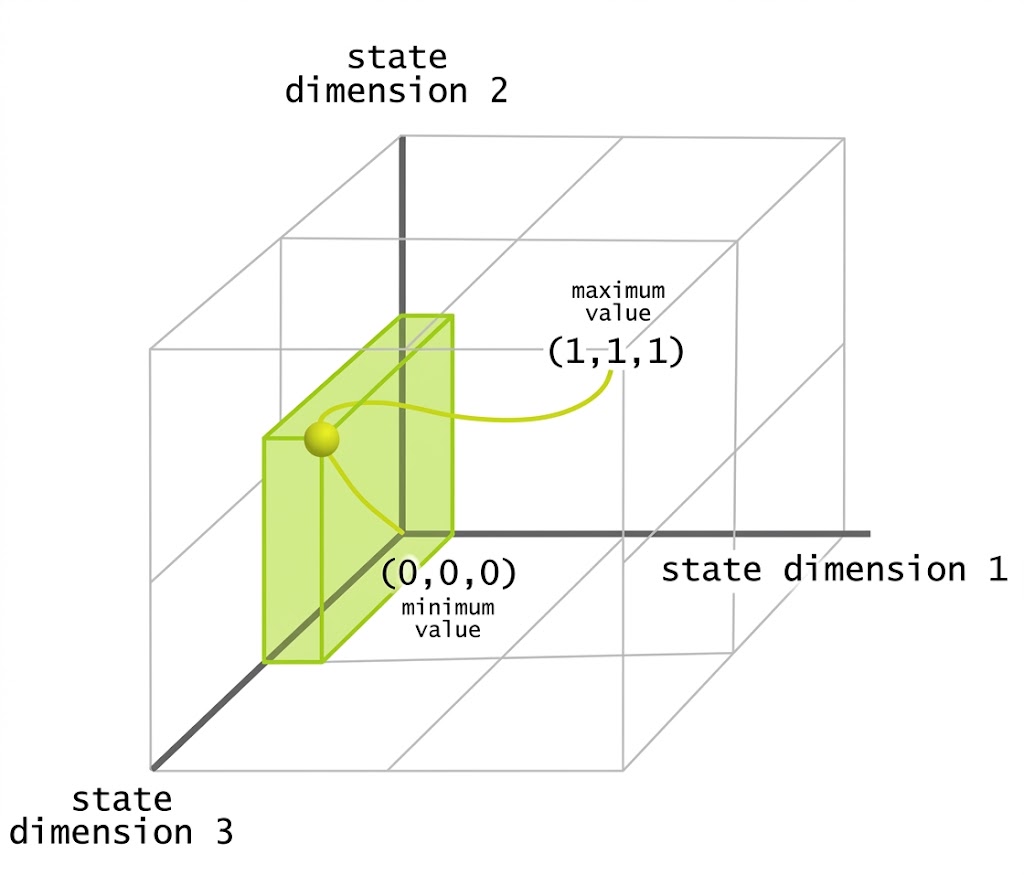 Fig. 5. Representación multidimensional en el espacio de estados de un cliente a lo largo del tiempo.