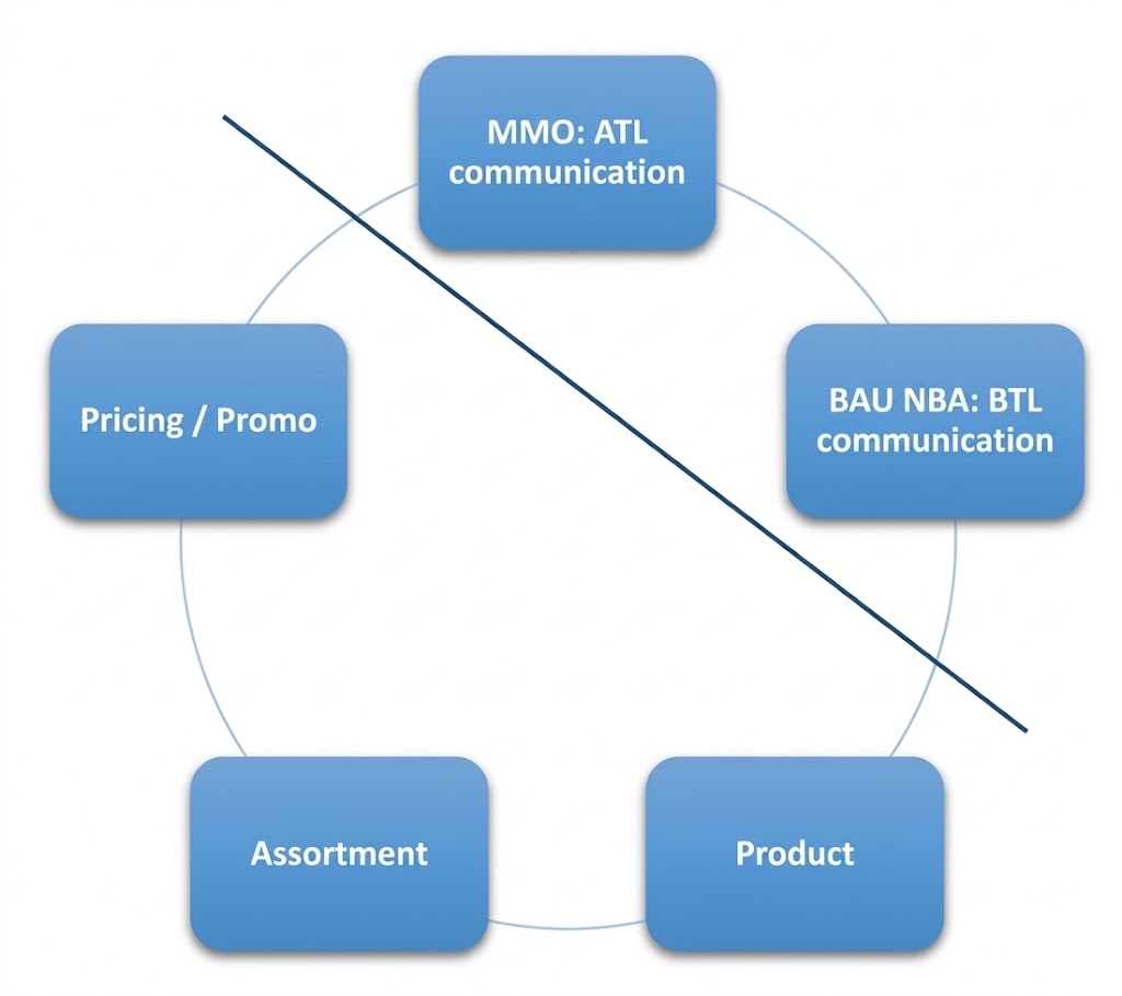 Fig. 6. Principales palancas de revenue management a combinar con las interacciones directas.