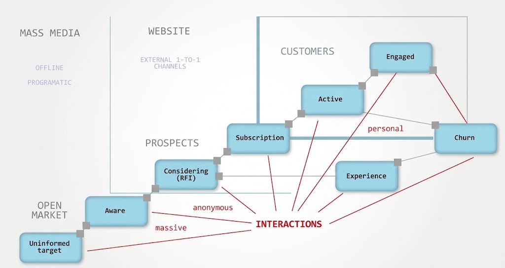 Fig. 7. Recorrido de decisión típico de un cliente potencial.